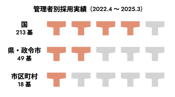 管理者別採用実績（2022.4〜2025.3）