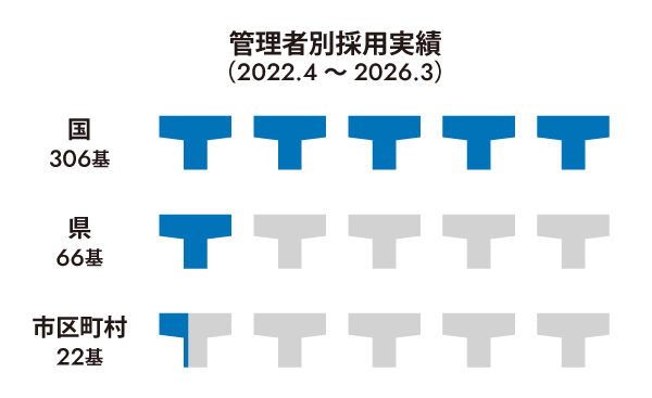 管理者別採用実績（2022.4〜2026.3）