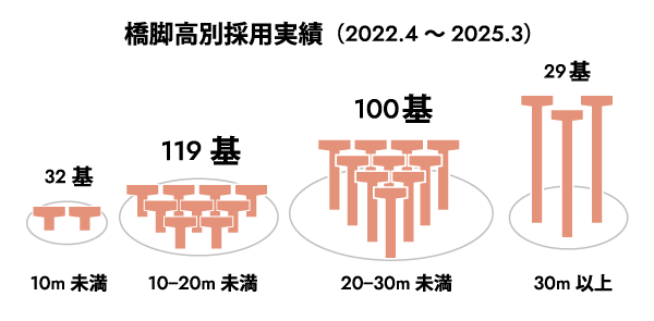 橋脚高採用実績（2022.4〜2025.3）