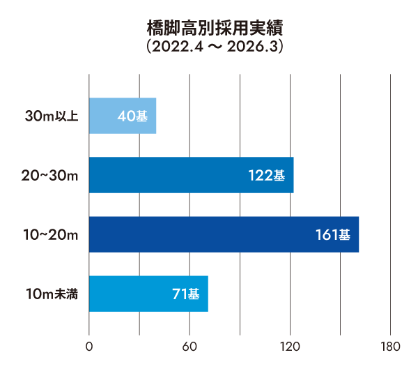橋脚高採用実績（2022.4〜2026.3）